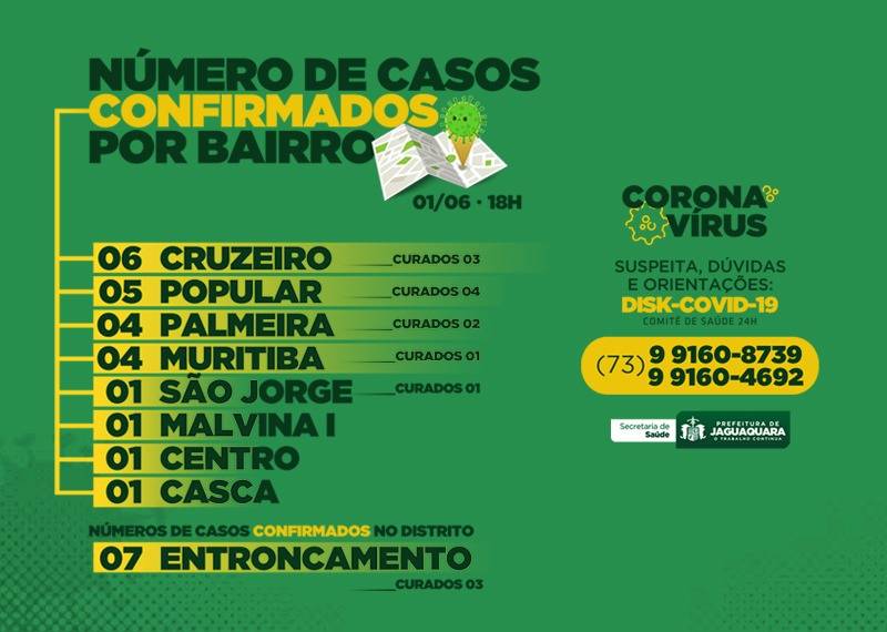 Casos de Covid Por Bairros 