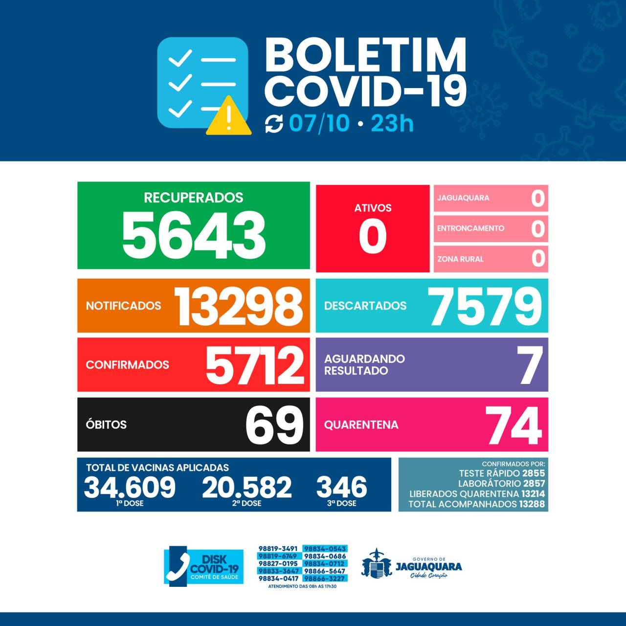 Boletim Epidemiológico Covid-19 - Jaguaquara/Ba 